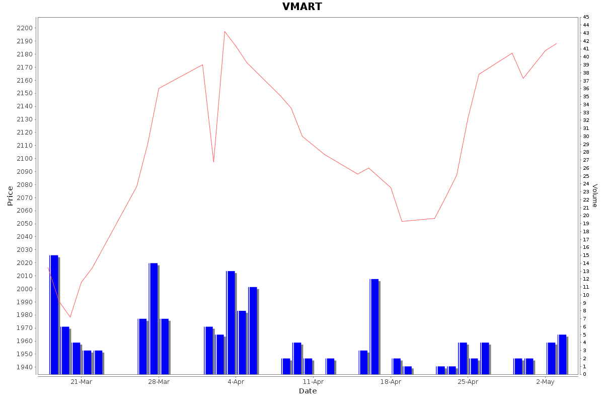 VMART Daily Price Chart NSE Today